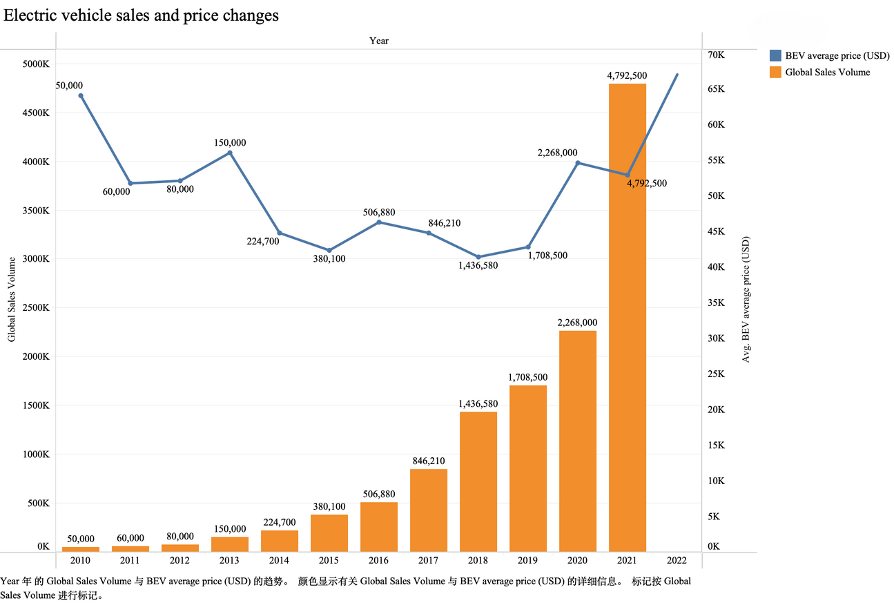 Electric vehicle sales and price changes