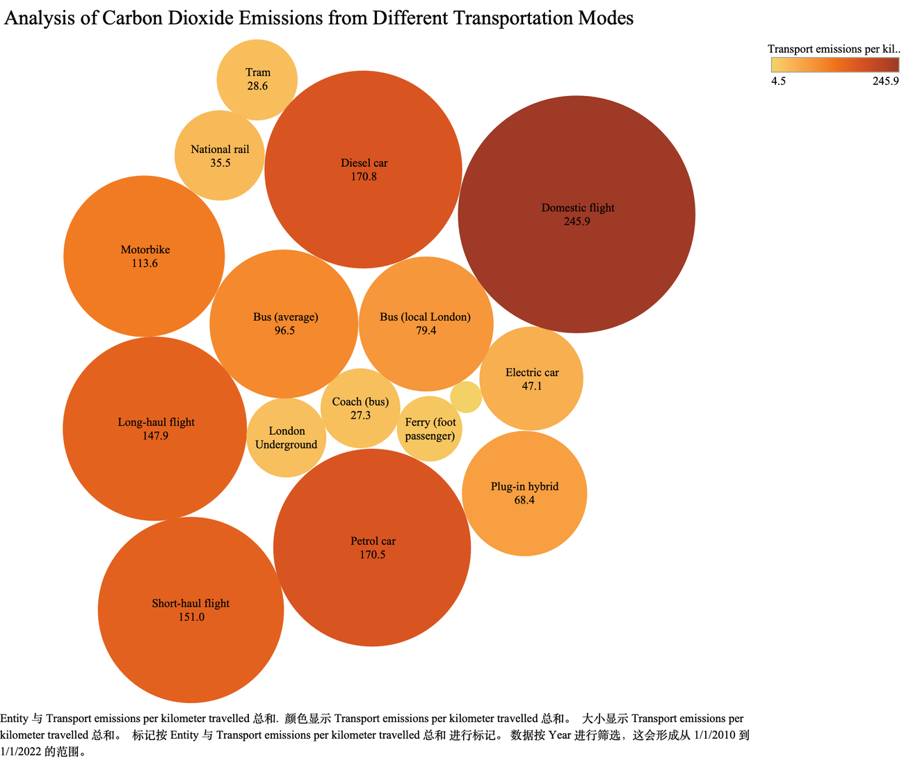 Analysis of Carbon Dioxide Emissions from Different Transportation Modes