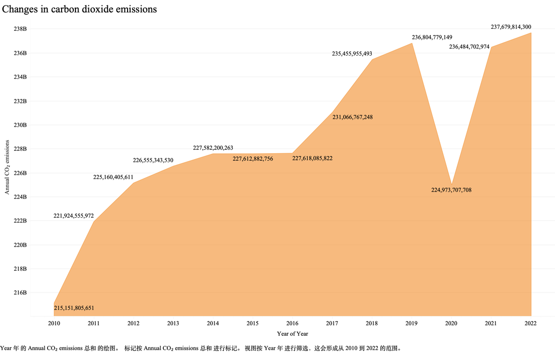 Changes in carbon dioxide emissions